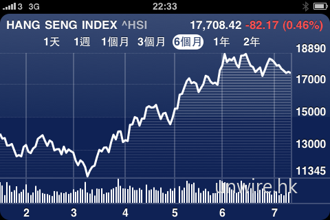 當選擇了一個股票／指數時，然後橫向擺放手機，便可以全屏幕顯示出該股票／指數的走勢圖，比以往只能在下半屏幕那小小的位置瀏覽小圖，實在清晰得多呢！