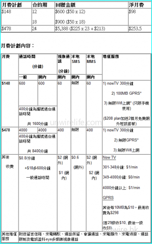 PCCW Mobile iPhone 回贈 $5,388