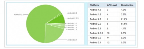 Android手機繼續由Android 2.2 Froyo主導