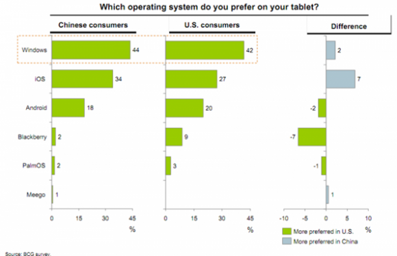 最多人想要的Tablet其實是Windows Tablet