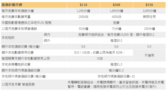 5GB 攔截！偽無限 3G 數據中移動領頭