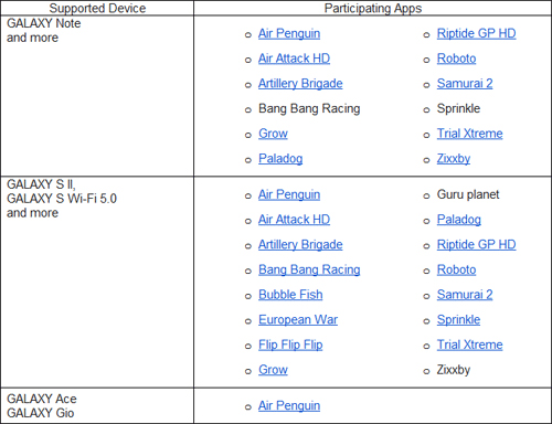 Samsung為 Galaxy 用戶免費送遊戲!