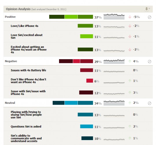 美近三成用戶不滿iPhone 4S表現