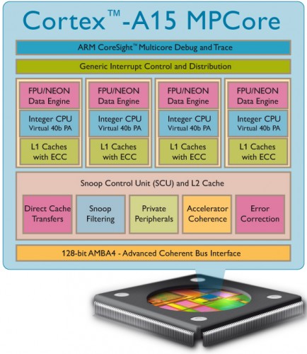 [MWC快訊] 新世代Cortex-A15核心‧TI OMAP 5全解構