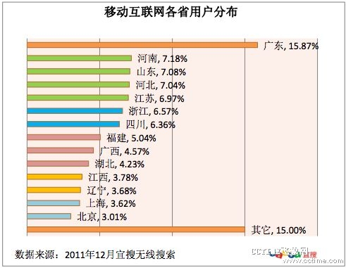 中國流動互聯網用戶調查　廣東第一！河南第二？