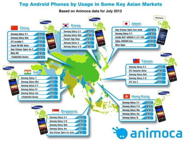 全球屈機！Samsung Android 手機稱霸