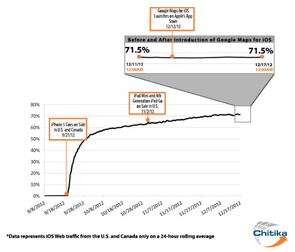 另有內情！iOS6 使用人數與 Google 地圖無關
