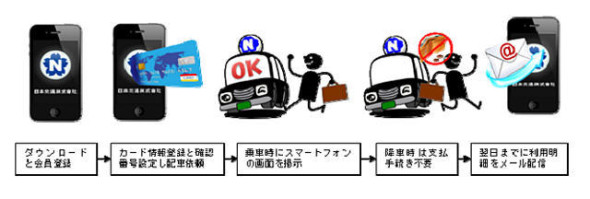 日本的士 App 新服務 信用卡自動過數