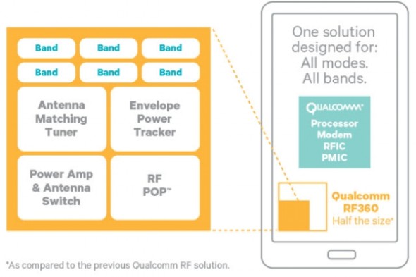 省電 20％．Qualcomm 推新 4G LTE 晶片