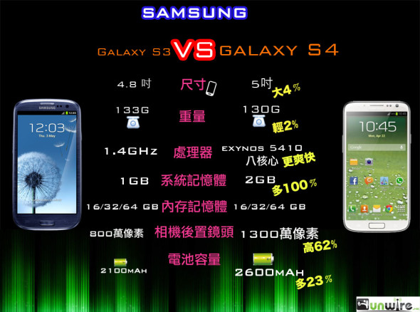 新舊比一比！Samsung GS4 vs GS3 規格比併