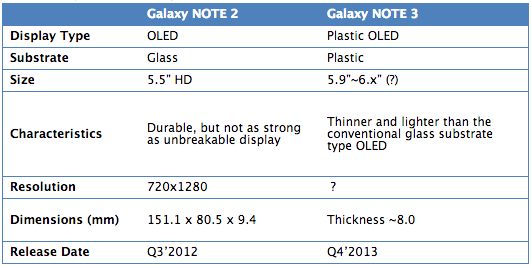 更薄更輕？傳 Galaxy Note 3 將採用塑料 AMOLED 屏幕手機