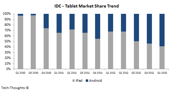 IDC+-+Tablet+Market+Share