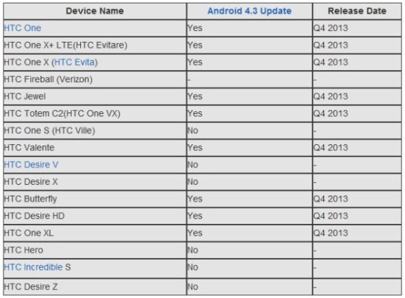 Questionable-HTC-device-list-for-Android-4.3-Jelly-Bean-update