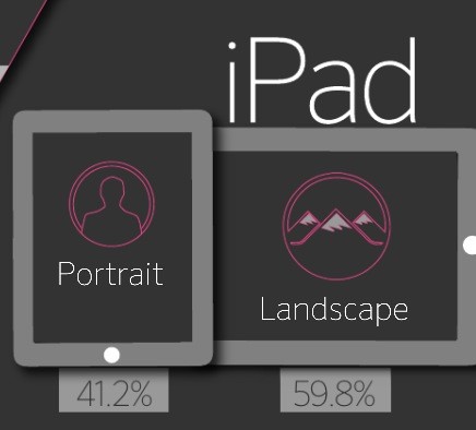 統計顯示用戶偏愛橫向使用 iPad