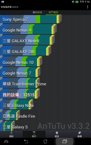 它雖用上 4 核處理器，但在安兔兔中得分明顯不及現時的 4 核機。