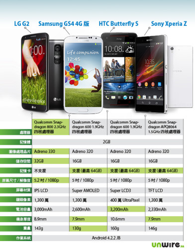 LG G2 硬件規格優勢不大？各廠 1080p 旗艦手機規格全比較