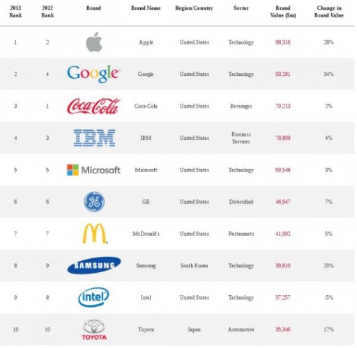 你識幾多個？2013 年 10 大最具價值品牌
