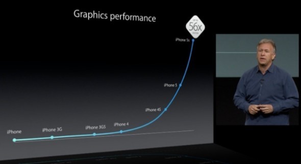 快過 4 核 Android 機．iPhone 5s 跑分流出