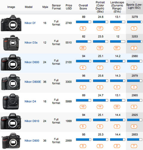 夜攝王！Nikon Df 刷新 ISO 表現記錄