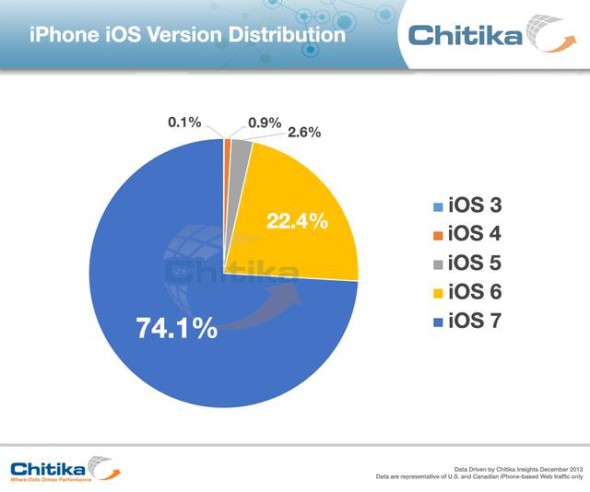 你升級左未？iOS 7 市佔率達 74.1%