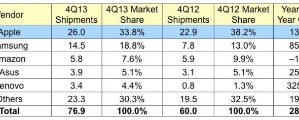 iPad 市佔下跌  三星、聯想瓜分市場？