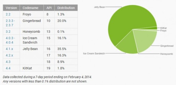Android KitKat 推出 3 個月，使用率只有 1.8%