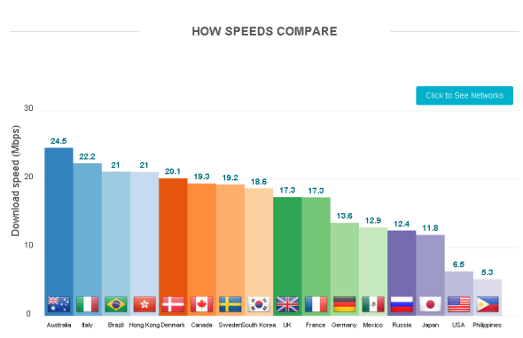 港 LTE 質素高！平均速度、穩定性全球排第三