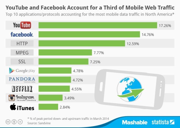 統計顯示 YouTube、Facebook 佔流動數據三成