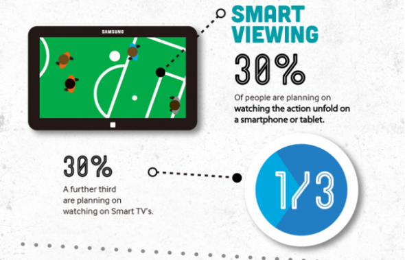 三星報告: 30% 球迷用手機／平板睇世界盃