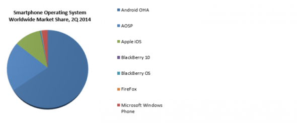 分支版本 Android 佔有率達兩成，為 Google 帶來隱憂