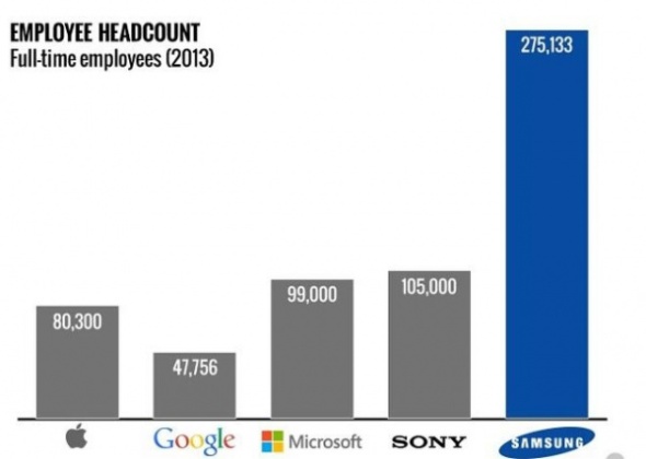 員工數量稱霸！ Samsung > Apple + Google + Microsoft
