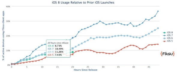 欠缺動力？iOS 8 普及速度暫時比上兩個版本都要慢