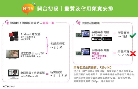 太多人看 ? HKTV 開台首周畫質決定下調 720 P