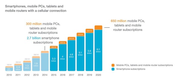 研究指 2020 年  九成 6 歲以上人口擁有智能手機