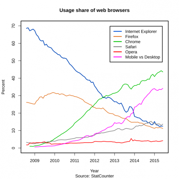 Usage_share_of_web_browsers_(Source_StatCounter).svg