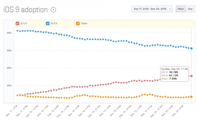 5 日使用率逾 30%！iOS 9 走勢強勁