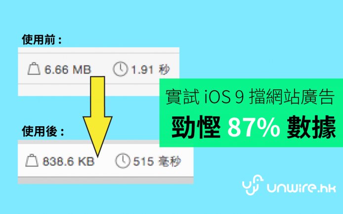實試 iOS 9 最新「adBlock」 網站廣告 ！ 結果勁慳 87 % Data 流量 – Peace