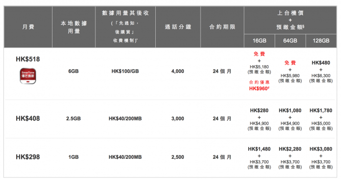 爆左芒都有得換? SmarTone iPhone 6s / 6s Plus 出機 Plan 已公佈