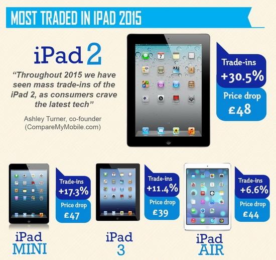 調查指逾七成用戶認為 iPad Pro 多此一舉