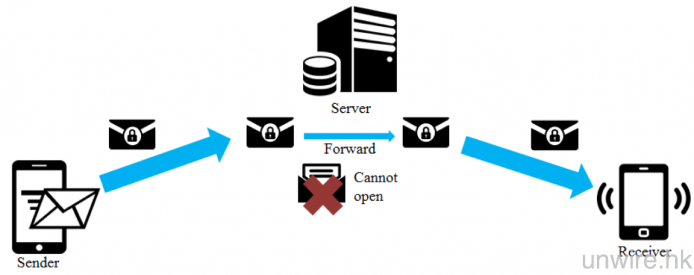 LINE 的 Letter Sealing 功能則可以令訊息由頭至尾都加密,而且只有收發兩方才有解密金鑰,免去了被伺服器內的駭客攻擊的危險。
