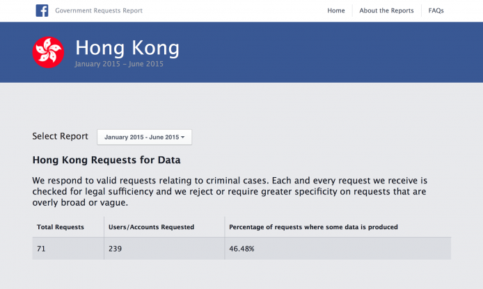 加強監控？香港政府向 Facebook 索取資料次數大增