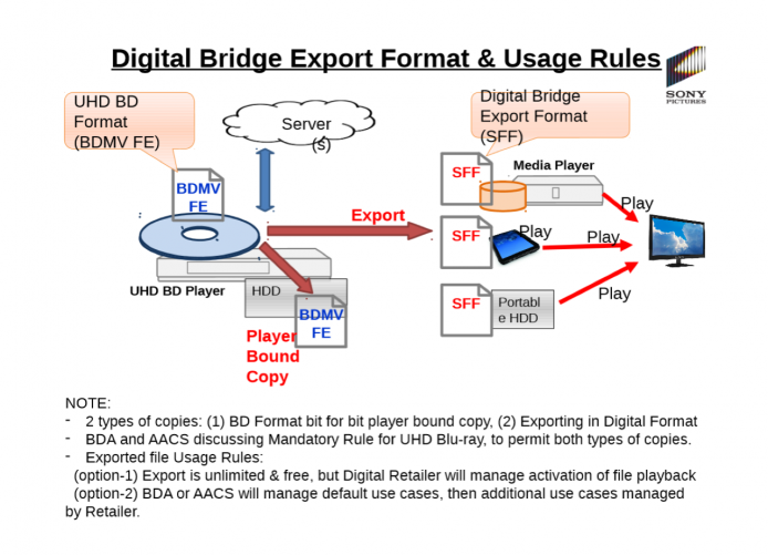 Sony Pictures 就 Digital Bridge 的實際應用示意圖。