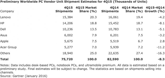 gartner-pc-q4-2015