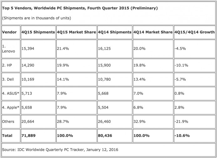 idc-pc-q4-2015