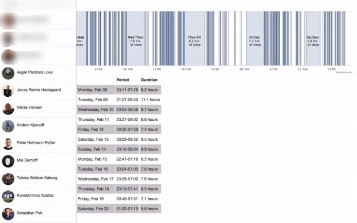 終極起底！用 Facebook 追蹤朋友睡眠時間