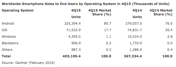 Gartner-Q4-15-OS-Share