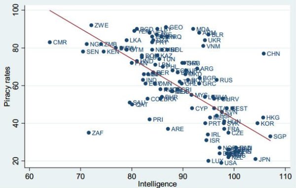 研究發現 : 巿民 IQ 越高，國家盜版軟件會越少 (中國例外)