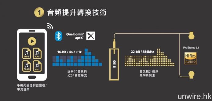 MusicClip 9100 在接收藍牙聲音訊號之後，會作 32bit/384kHz 升頻處理，然後驅動耳機輸出聲音。