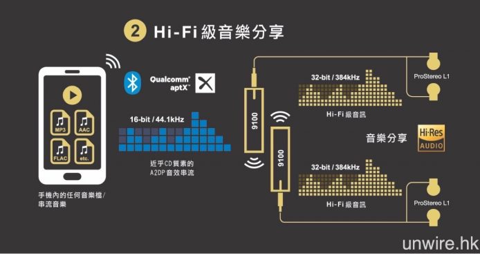 另一特別之處，是 MusicClip 9100 可將藍牙接收的聲音再無線串流至另一 MusicClip 9100，達至音樂共享。