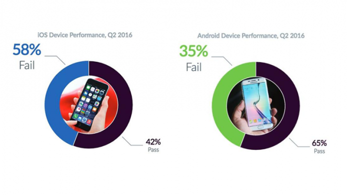 超越 Android 手機！研究發現上季 iPhone 故障率突急增一倍有多